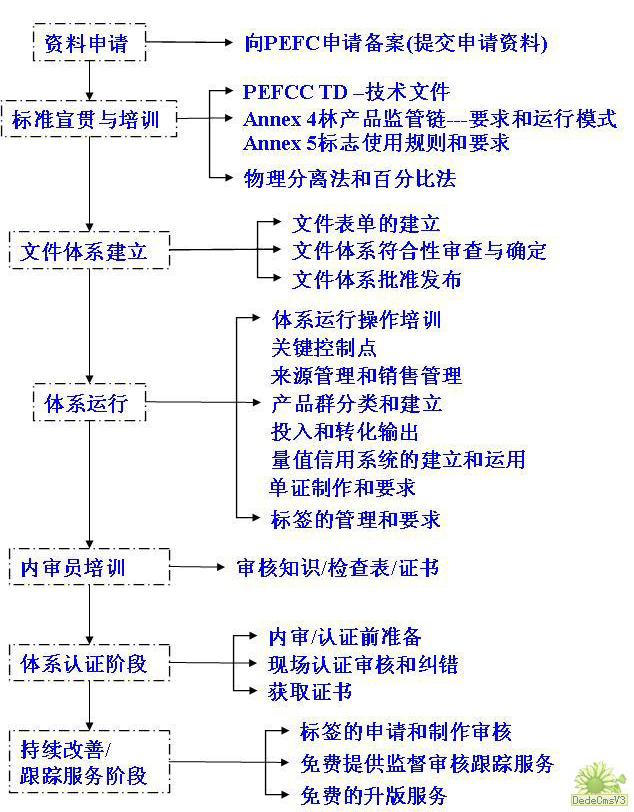 FSC/PEFC－COC產(chǎn)銷監(jiān)管鏈認證流程