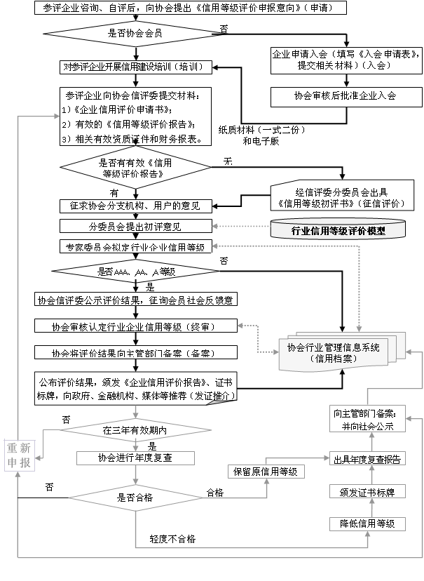 AAA認(rèn)證企業(yè)AAA信用認(rèn)證評(píng)價(jià)流程